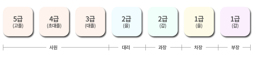 직급체계