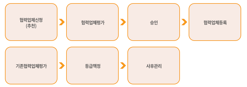 협력업체 등록절차